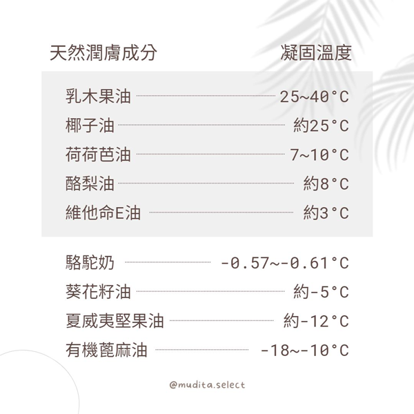 駱駝奶護唇膏中的天然潤膚成分及其凝固溫度: 乳木果油25~40C, 椰子油約25C, 荷荷芭油 7~10C, 酪梨油約8C, 維他命E油約3C, 駱駝奶-0.57~-0.61C, 葵花籽油約-5C, 夏威夷堅果油約-12C, 有機蓖麻油-18~-10C @mudita.select